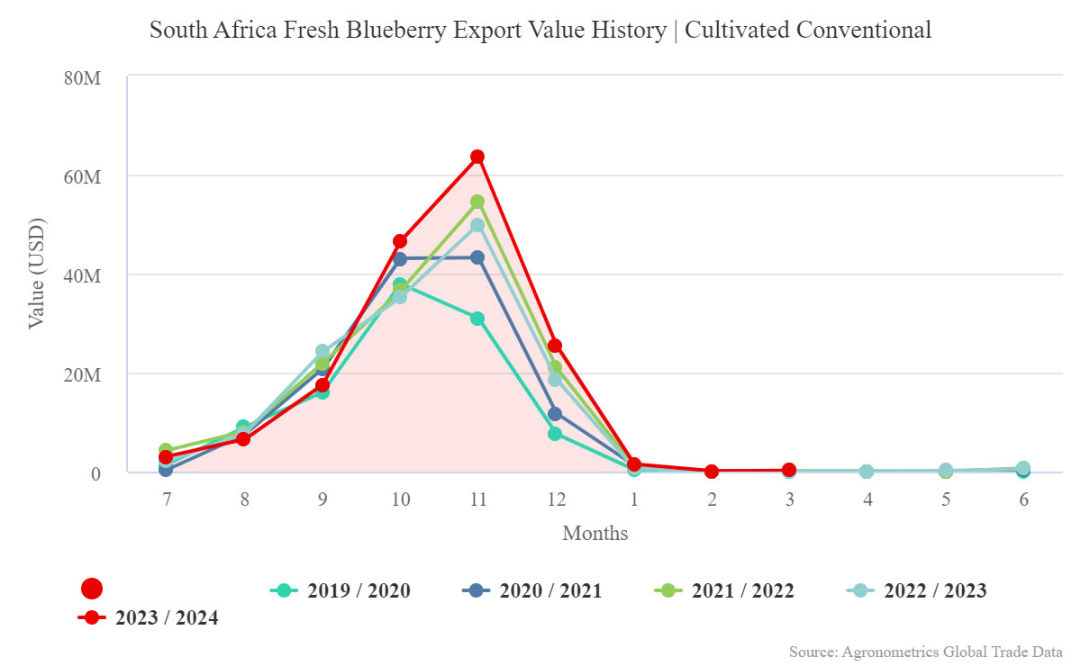 undefined.undefined.undefined.10.South Africa Fresh Blueberry Export Value History Cultivated Conventional